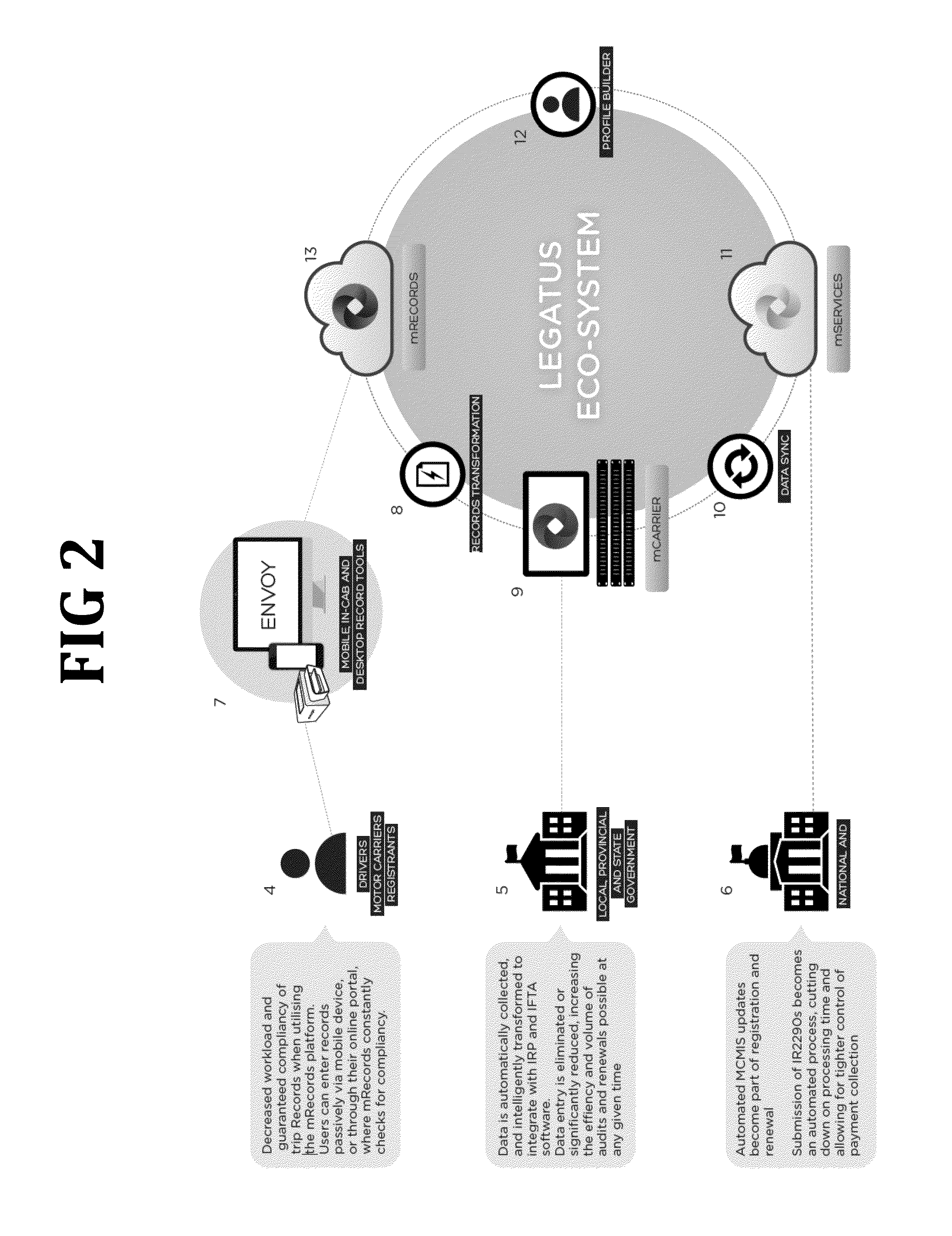Method and apparatus for preparing, storing and recording compliant records for motor carriers, registrants, and governmental organizations