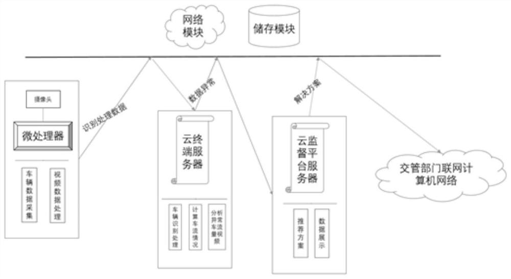 A monitoring system and method for real-time calculation of traffic flow on a traffic line