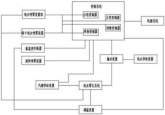 A lead-acid battery plate humidification device