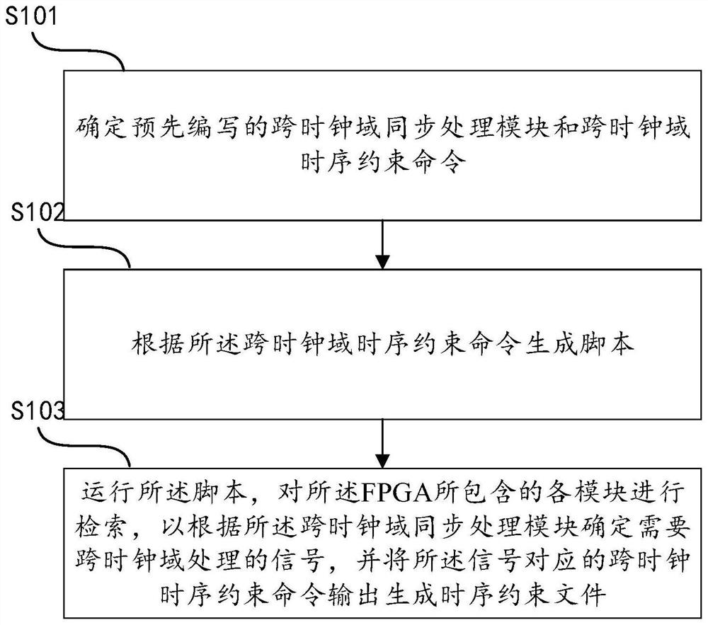 Cross-clock-domain time sequence constraint file generation method and device and medium