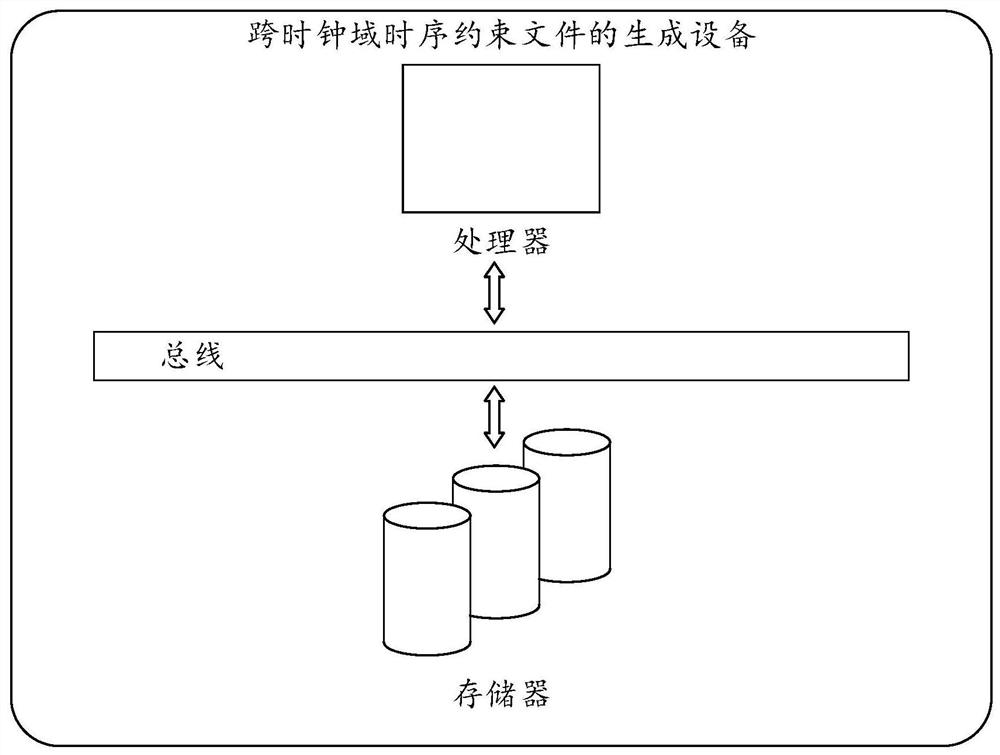 Cross-clock-domain time sequence constraint file generation method and device and medium