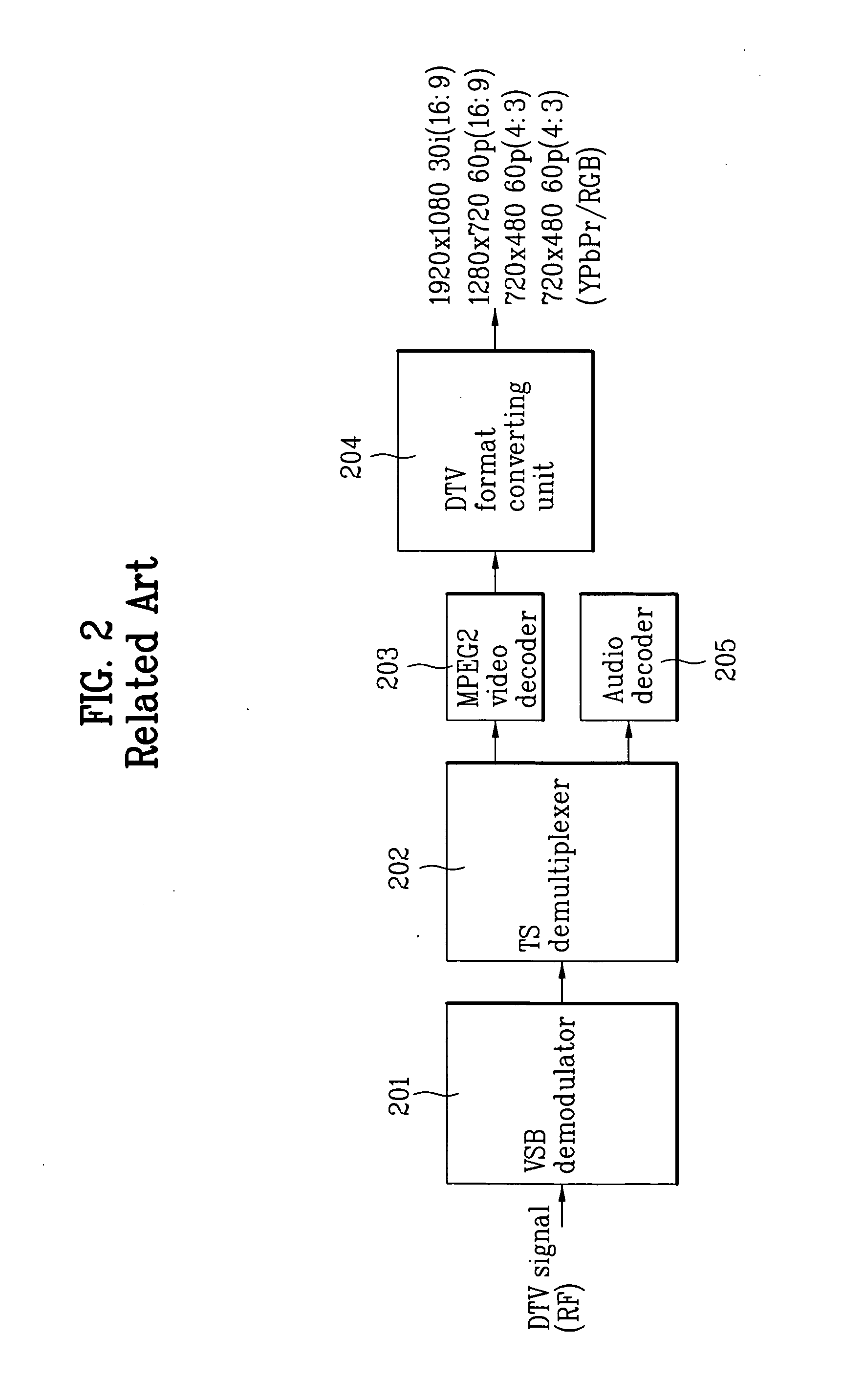 Apparatus for converting video format