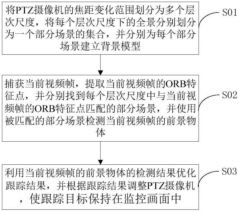 Method and device for using PTZ camera to automatically track target