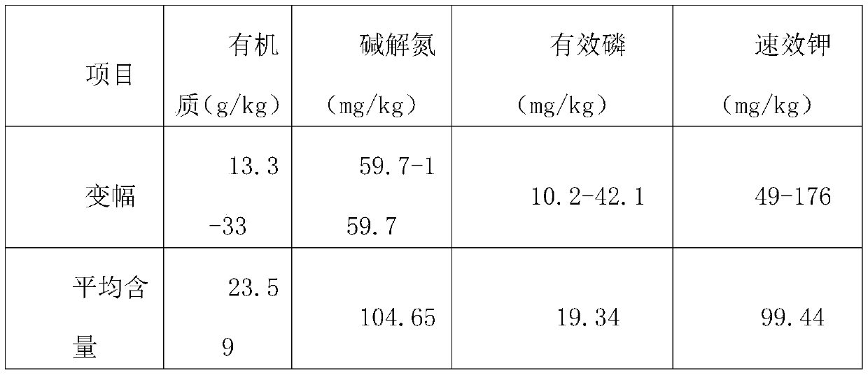 Soil fertilizer supply index in potato high-yield cultivation and determination method