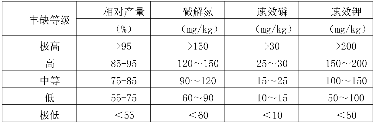 Soil fertilizer supply index in potato high-yield cultivation and determination method