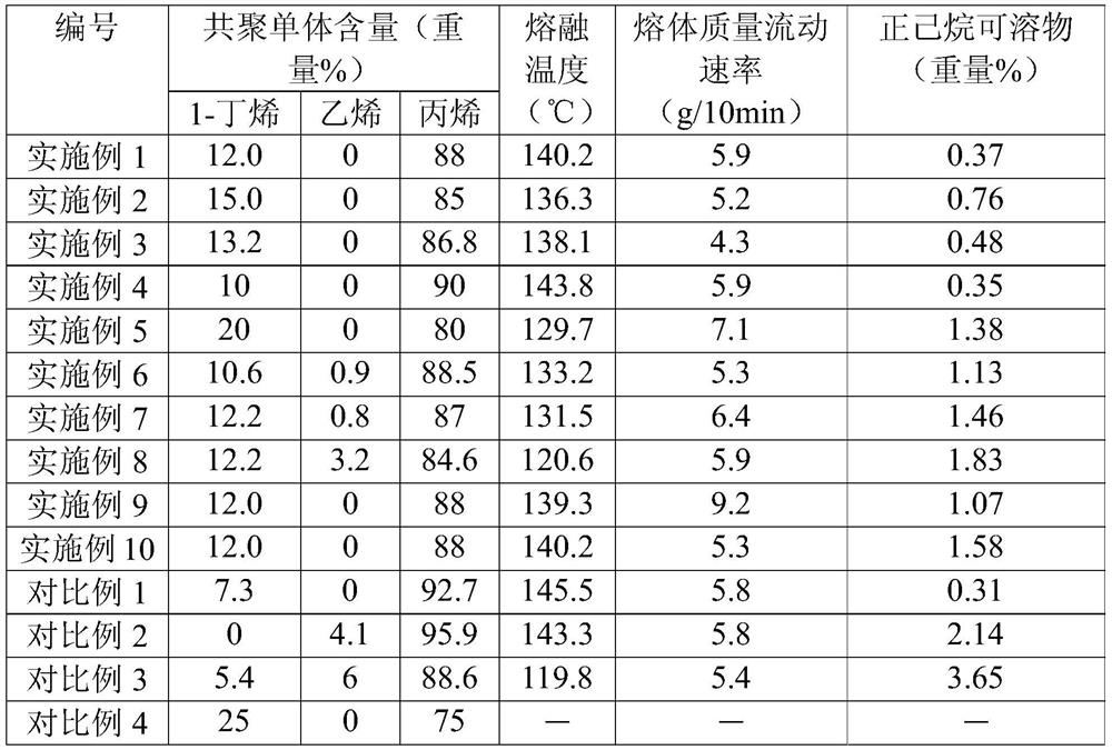 A kind of polypropylene composition and its preparation method and polymer film