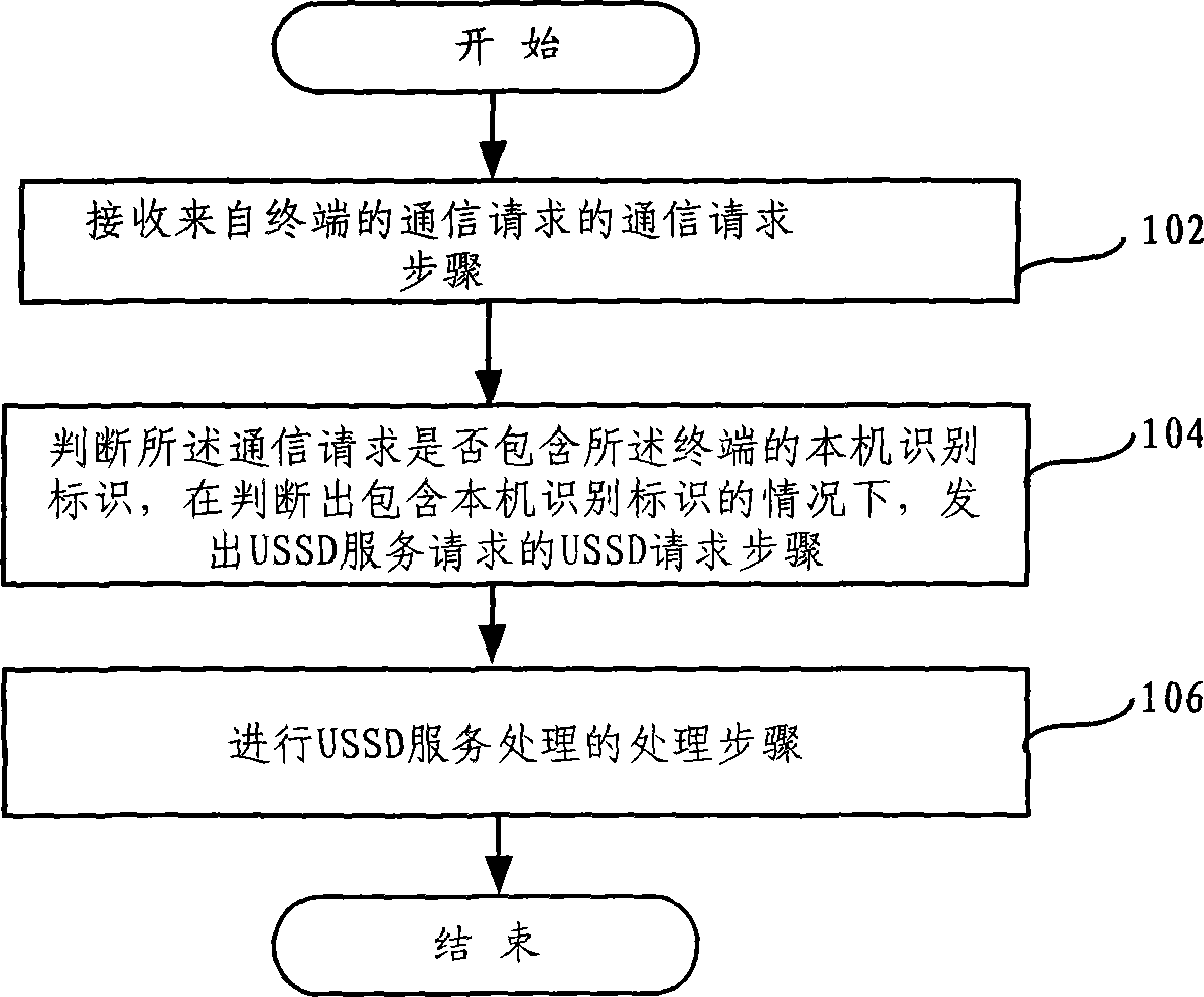USSD (Unstructured Supplementary Service Data) service providing method and device and system