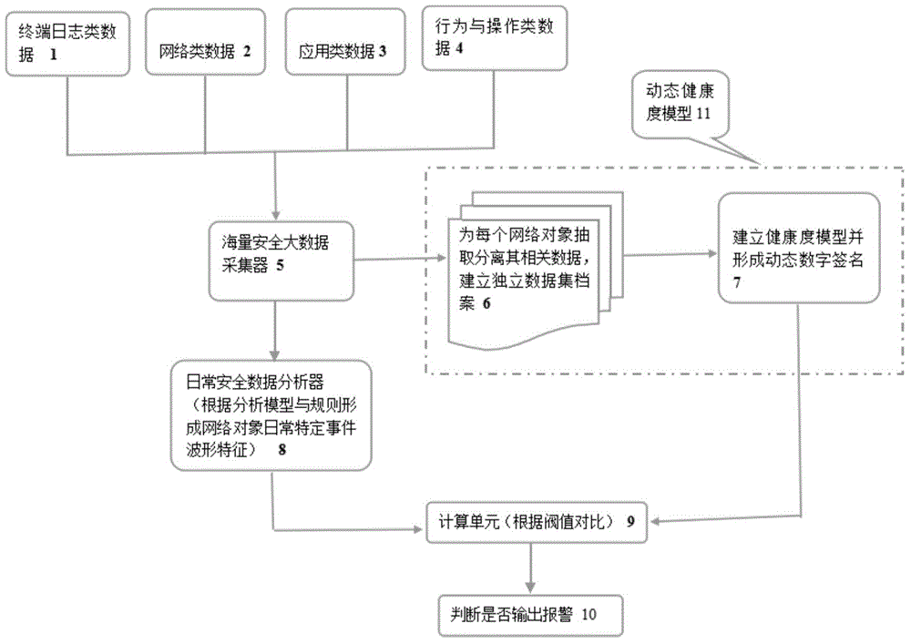 Security big data analysis system and method based on dynamic health degree model