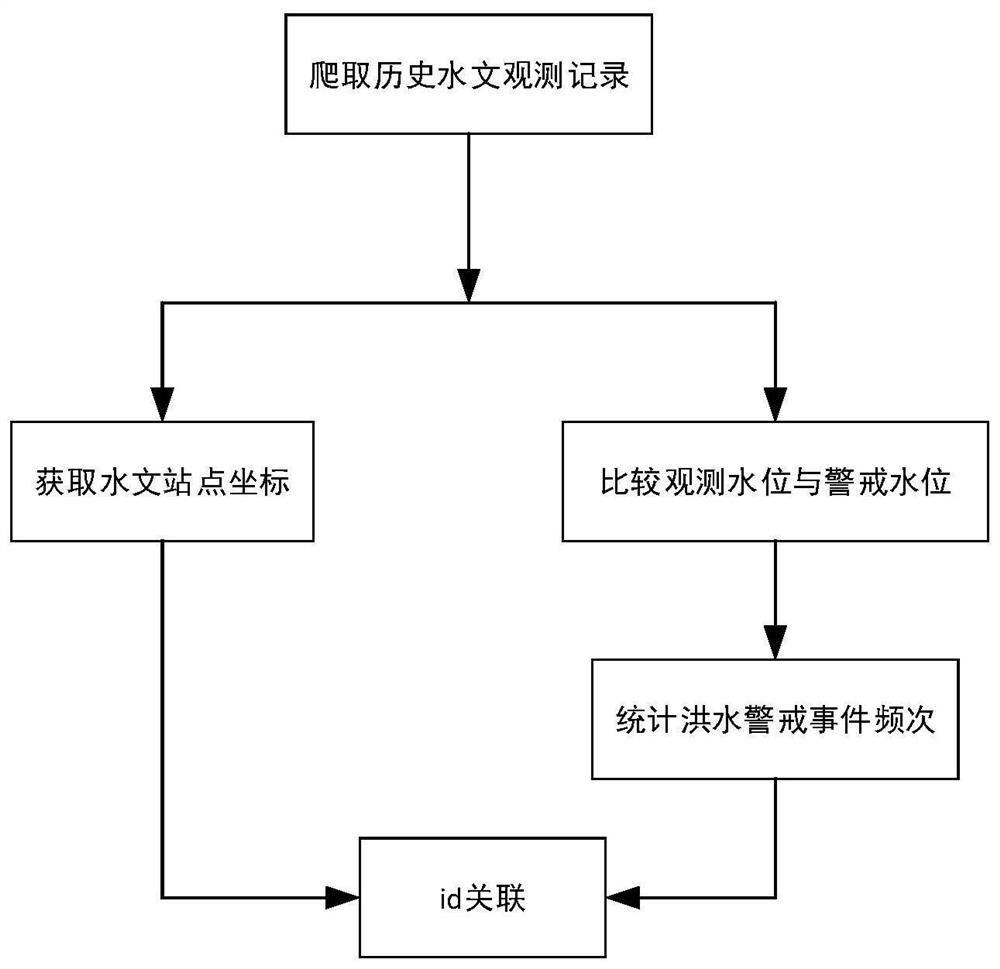 Flood warning analysis method and system based on Poisson regression and spatial filtering