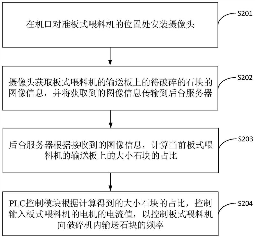 A visual recognition-based crushed stone transmission control system and method for mine development