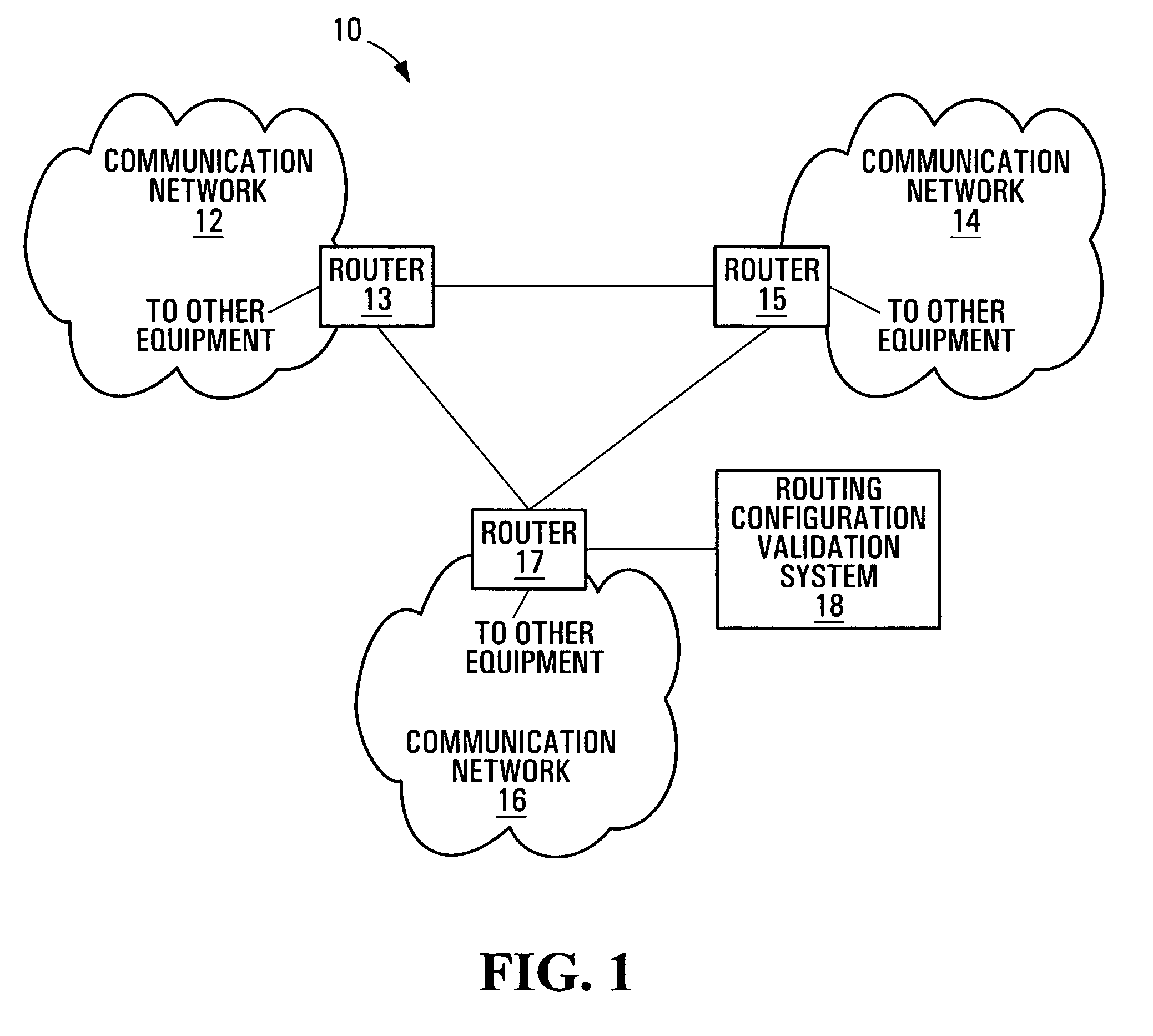 Routing configuration validation apparatus and methods
