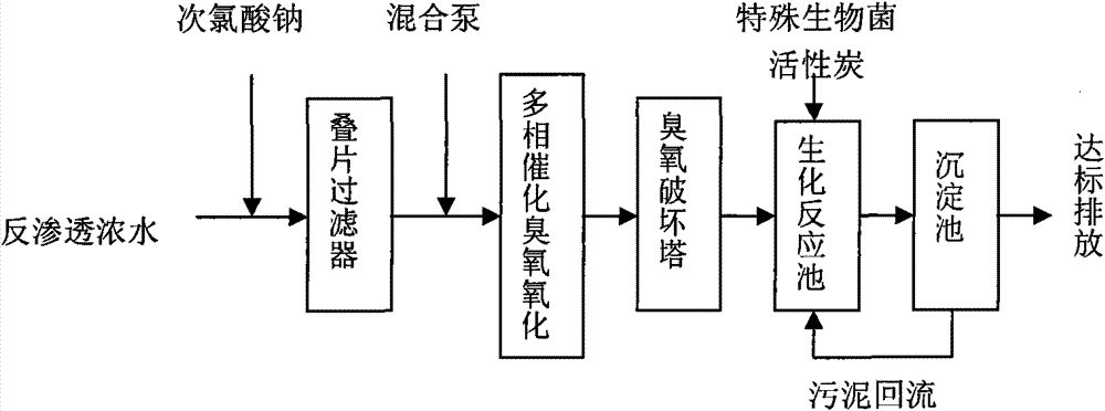 Method for treating reverse osmosis concentrated water