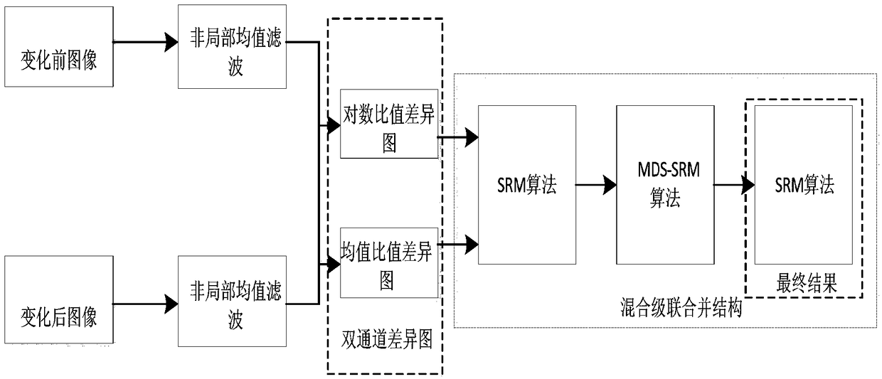 SAR image change detection method based on mds-srm hybrid cascade