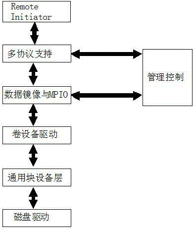 Method for designing multi-control storage system