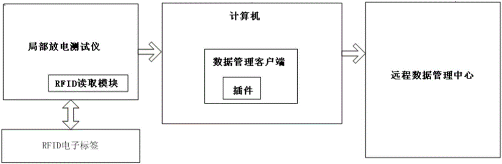 RFID based switchgear data managing system and data transmitting method