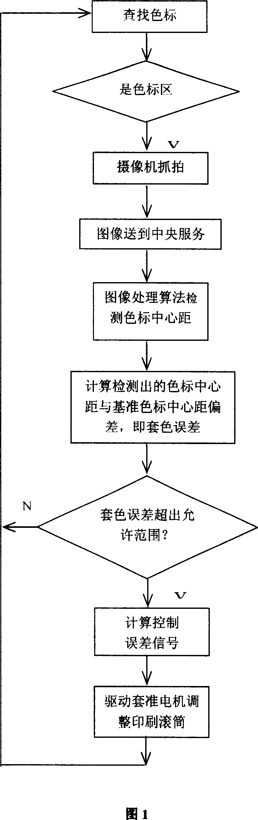 Method of using camera to carry out controlling automatic alignment for printing machine