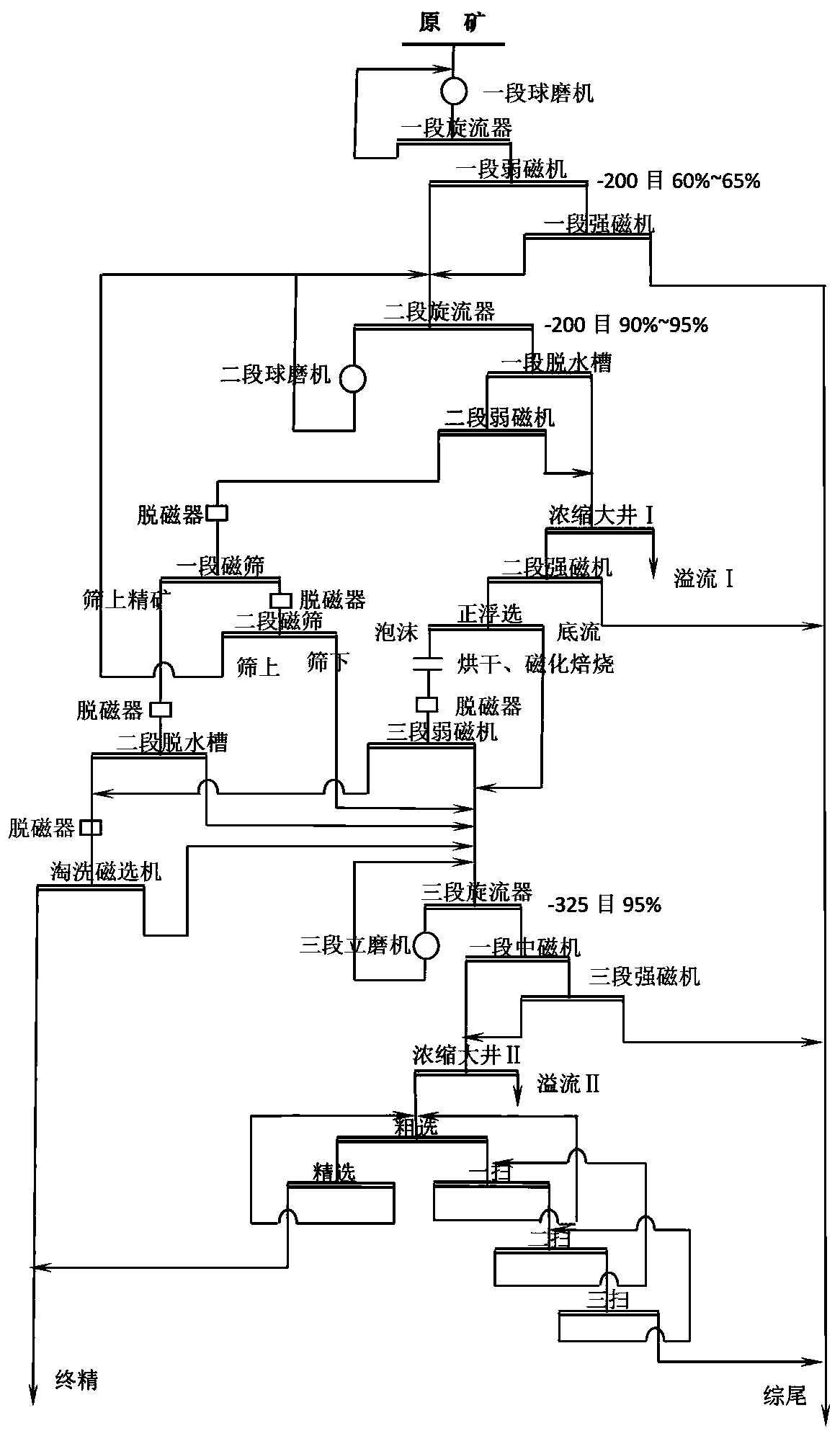 Beneficiation process for treating high-iron-carbonate poor-magnetic red mixed iron ore