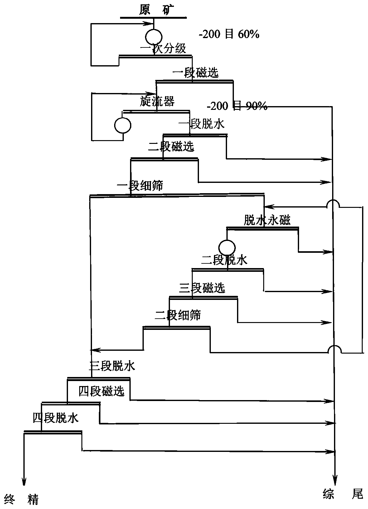 Beneficiation process for treating high-iron-carbonate poor-magnetic red mixed iron ore