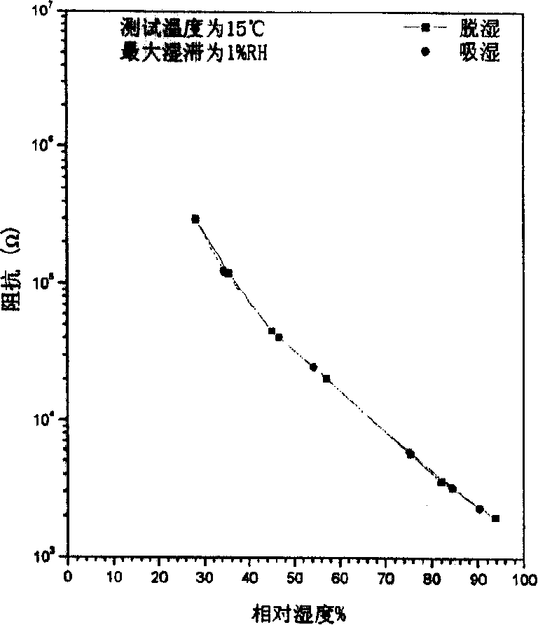Siliceous copolymer resistor type thin film humidity sensitive element and method for making same
