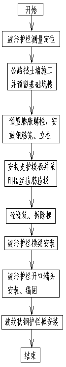 Construction method of corrugated guardrail above highway retaining wall