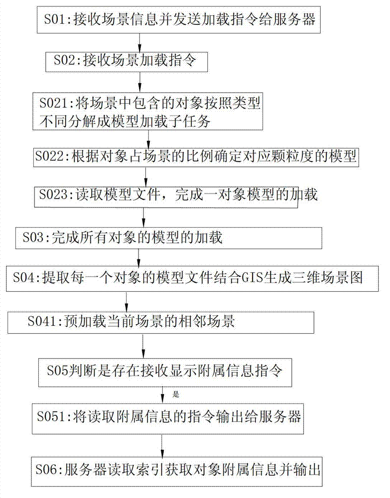 Three-dimensional GIS (Geographic Information System) technology based power grid visualization system and method