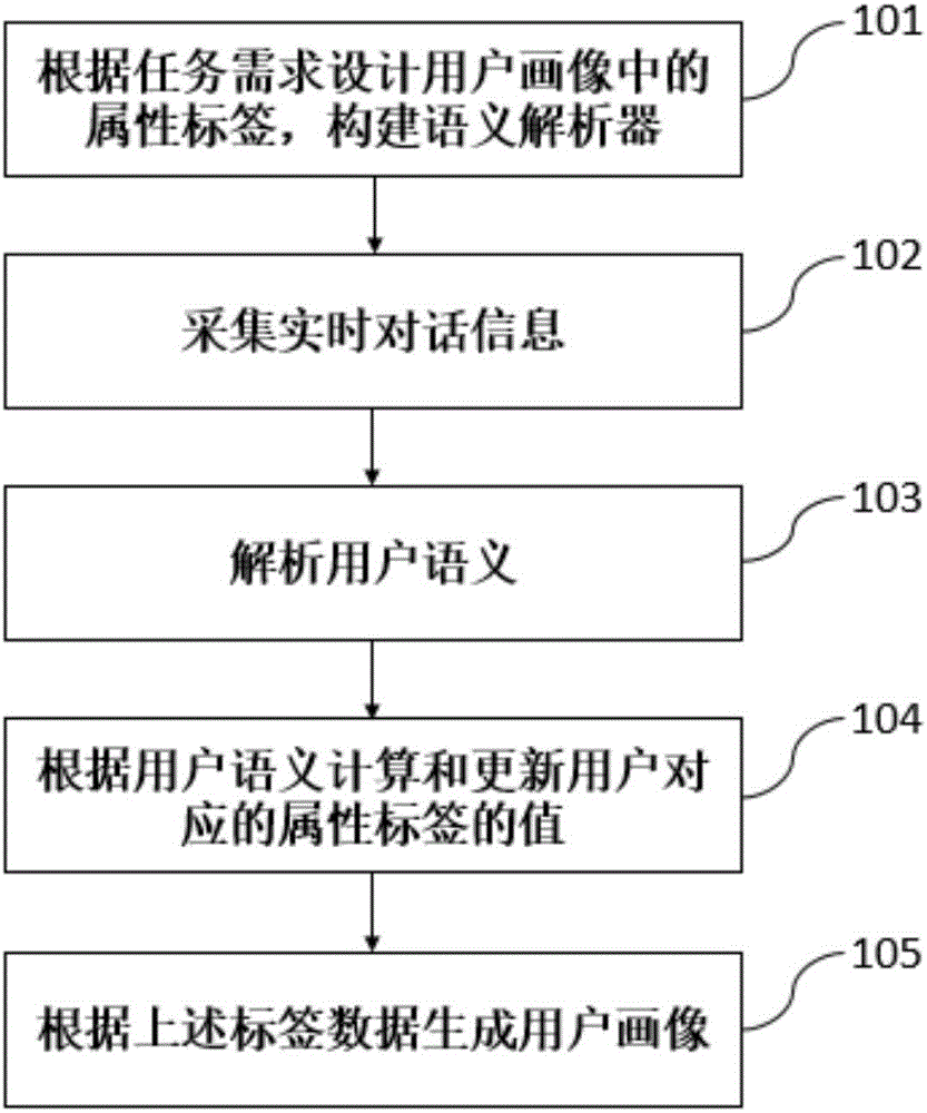 Method and system for building user portrait based on conversation interaction