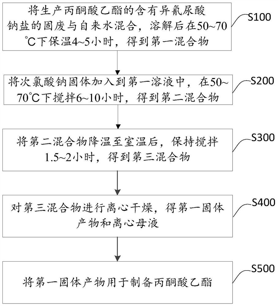 Solid waste treatment method of ethyl pyruvate