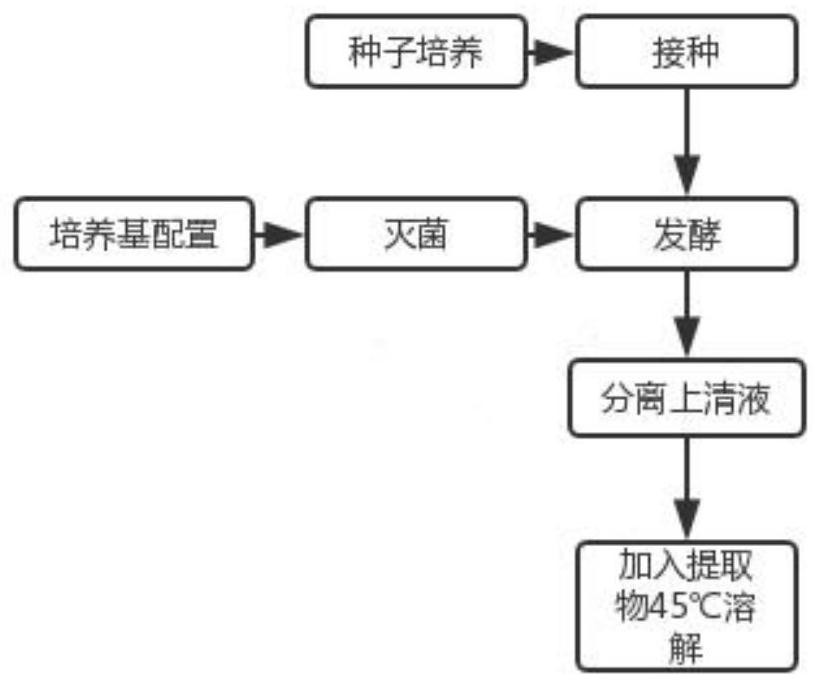 Preparation method and application of acne-removing compound