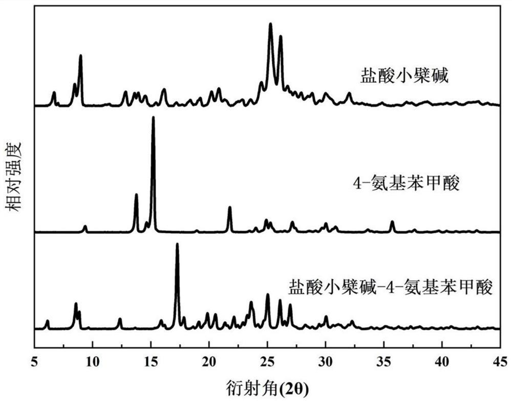 Berberine hydrochloride pharmaceutical co-crystal as well as preparation method and application thereof