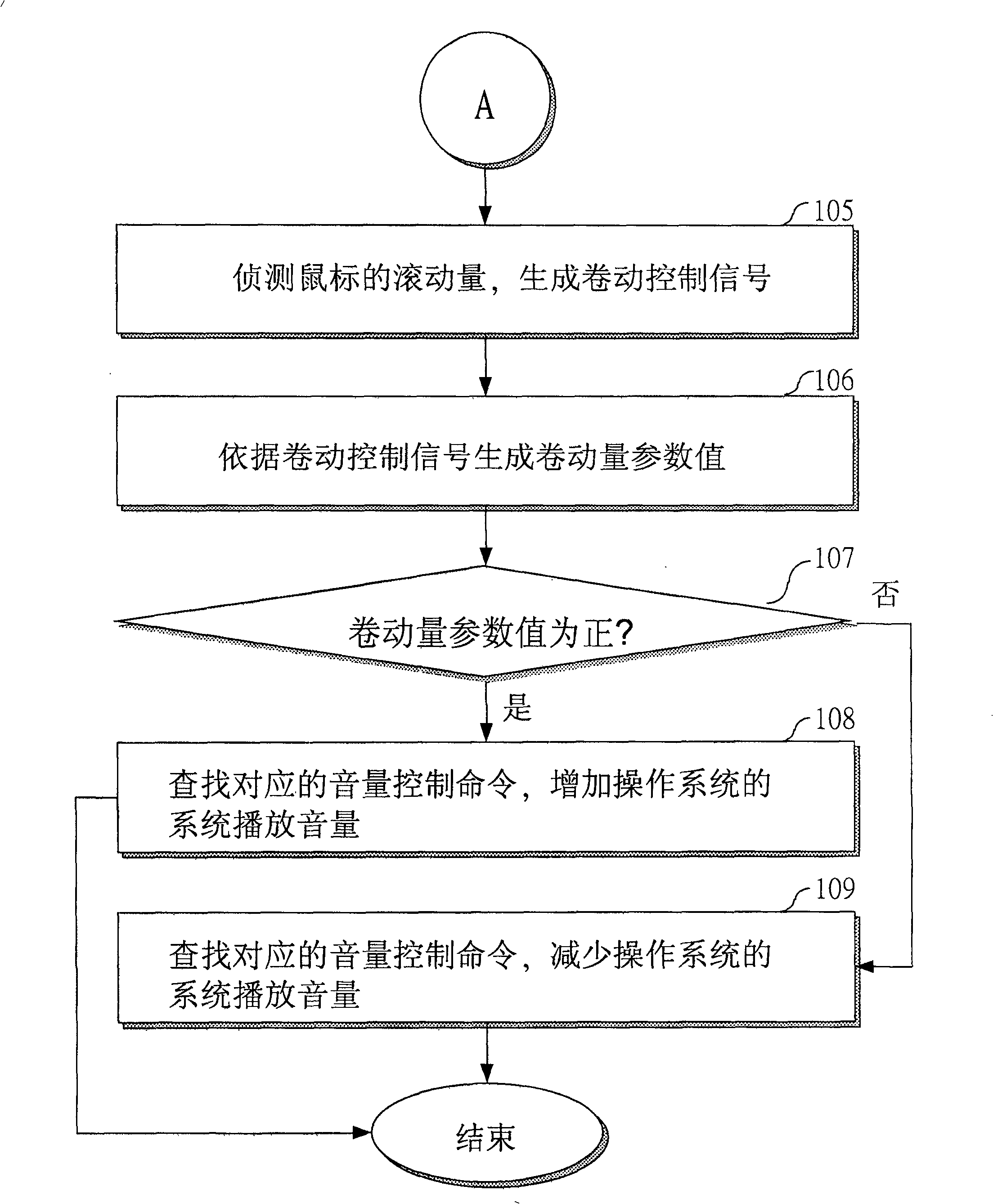 Control module for realizing dynamic regulation system sound volume by mouse rolling wheel and its method