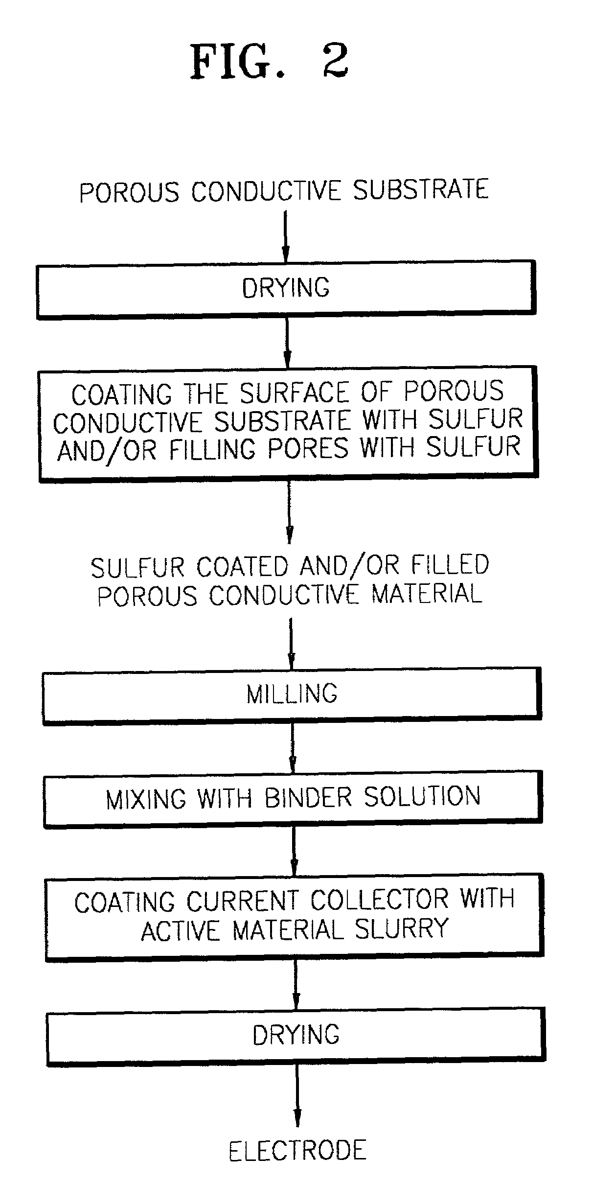 Cathode electrode including a porous conductive material coated and/or filled with sulfur and/or a sulfur-containing organic compound and lithium battery containing the same