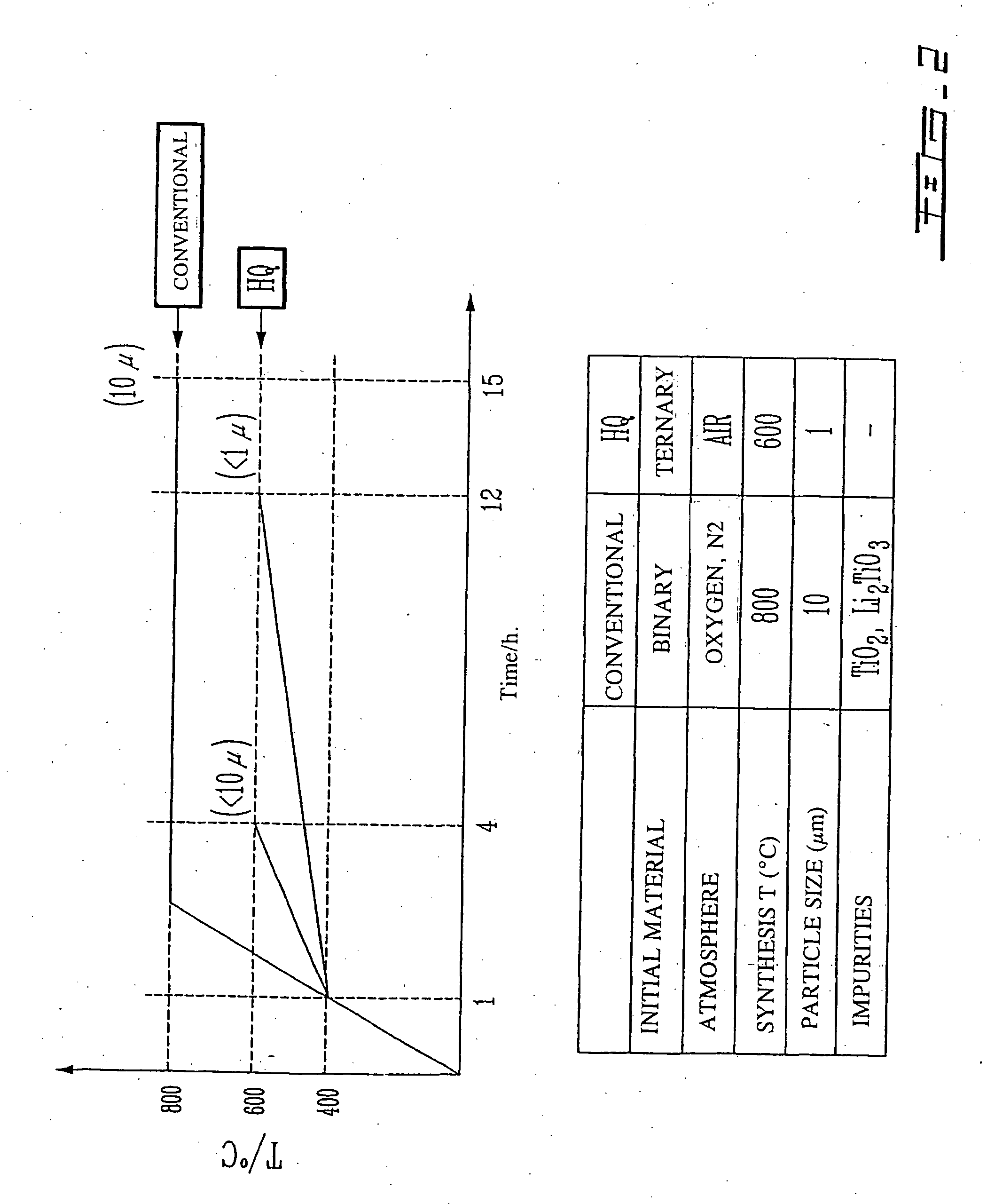 Li4Ti5O12, Li(4-alpha)Zalpha Ti5O12 or Li4ZbetaTi(5-beta)O12 particles, processes for obtaining same and use as electrochemical generators