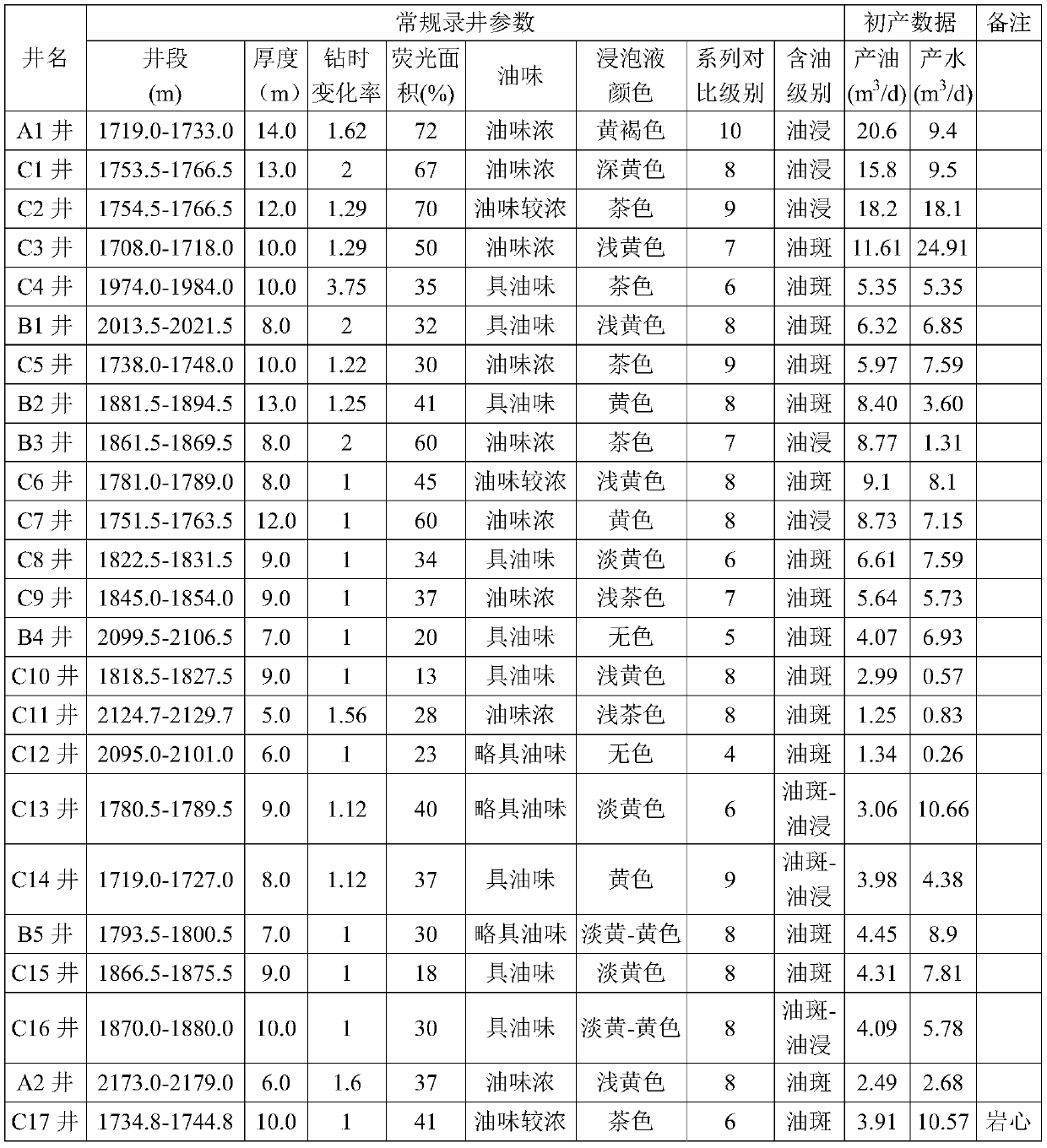 Construction method of oil content index model for predicting oil content of reservoir and prediction method of oil content of reservoir