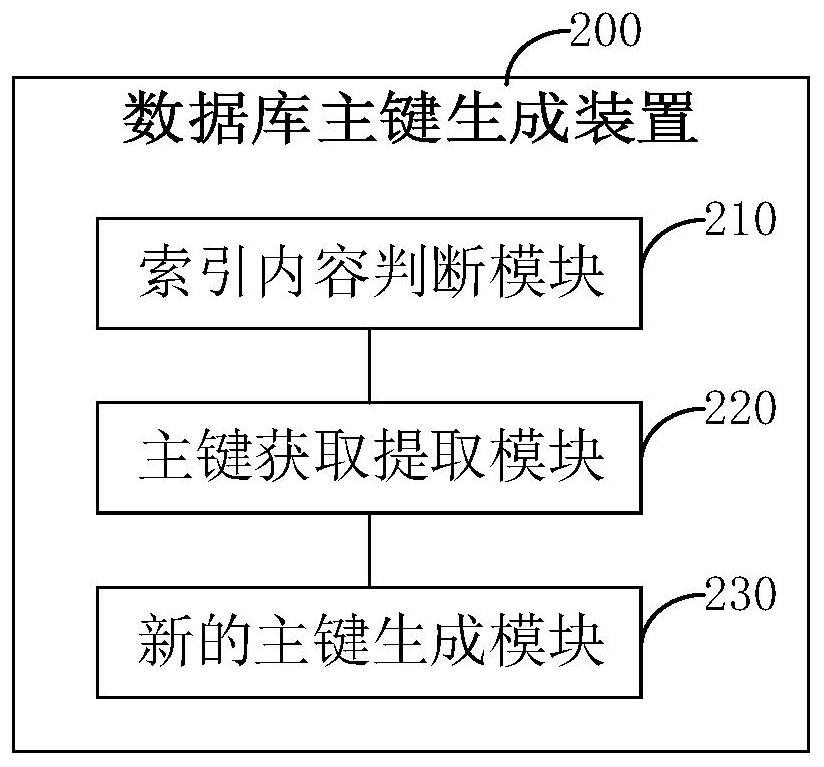 Database primary key generation method and device, electronic equipment and storage medium