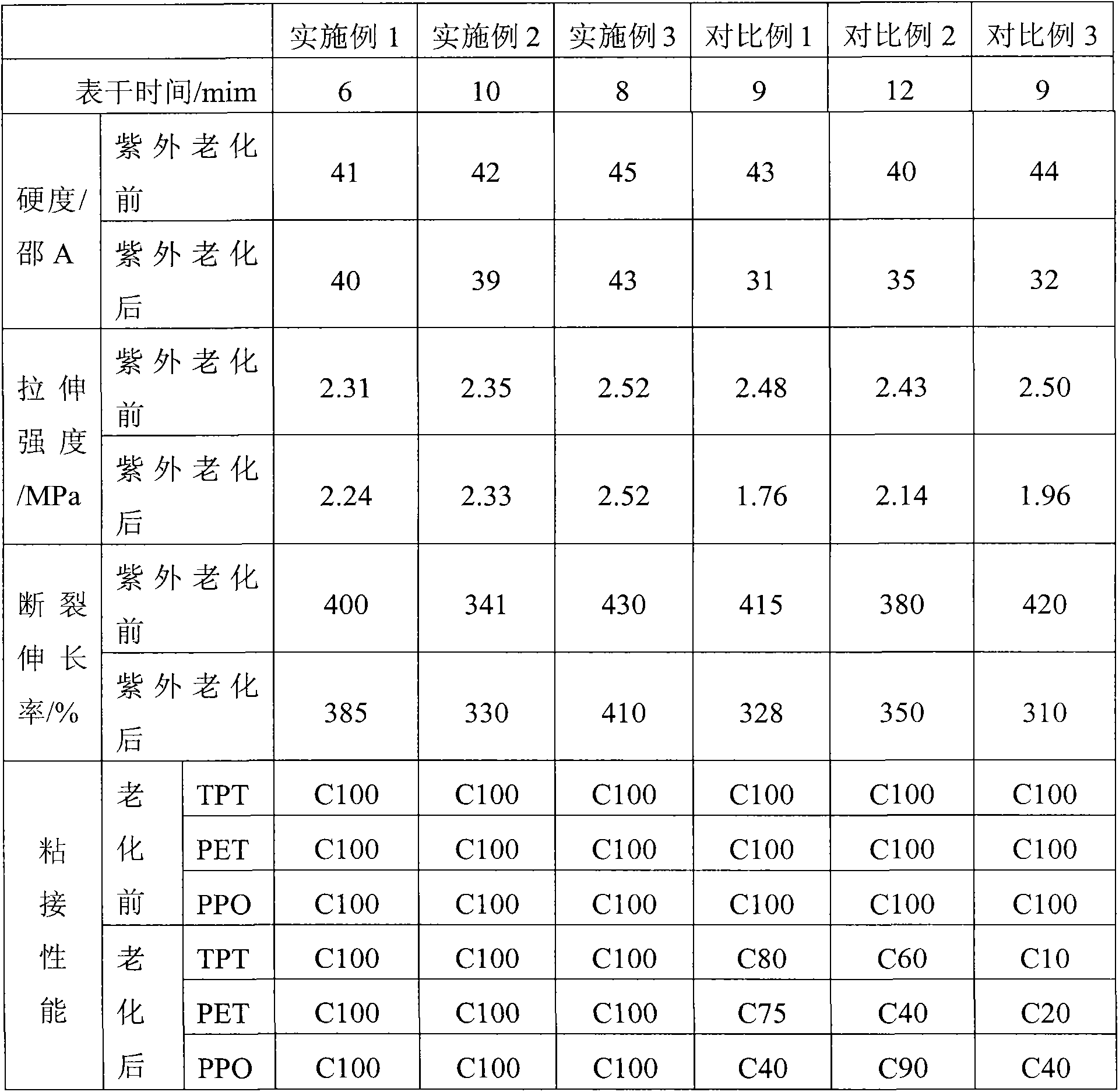 Ageing resistant type solar photovoltaic component sealing material and preparation method thereof