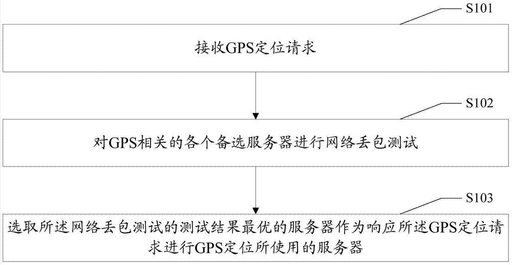 GPS (Global Position System) position method and device