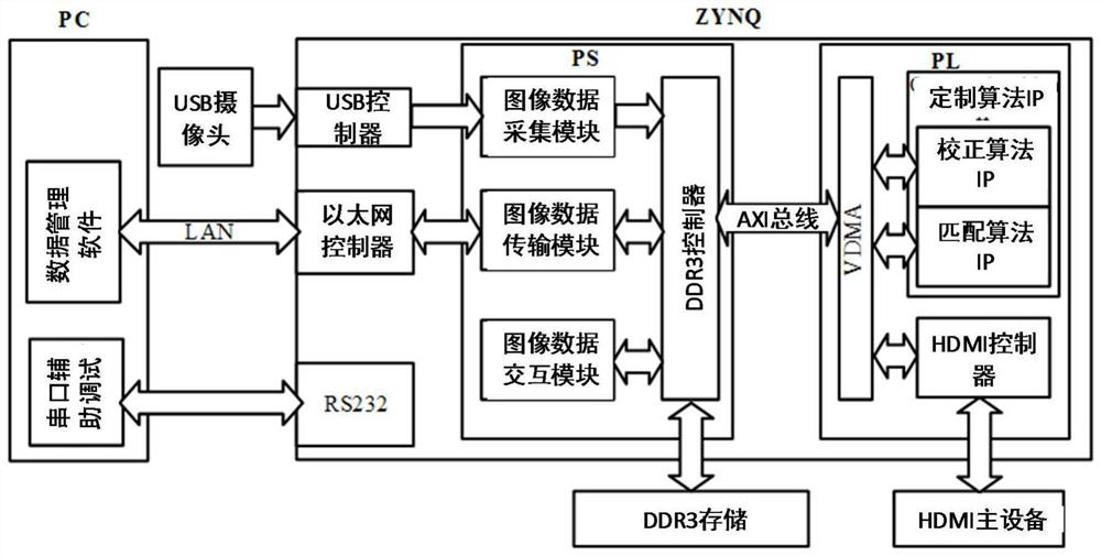 Software and hardware collaborative design method for real-time binocular stereo vision based on zynq