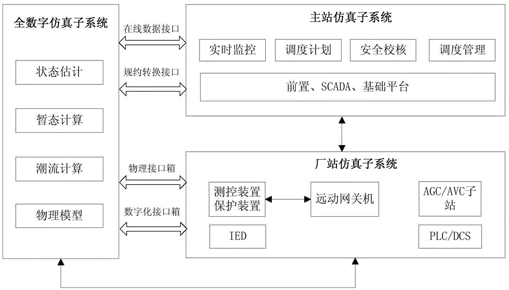 A simulation platform and simulation method for a scheduling automation system