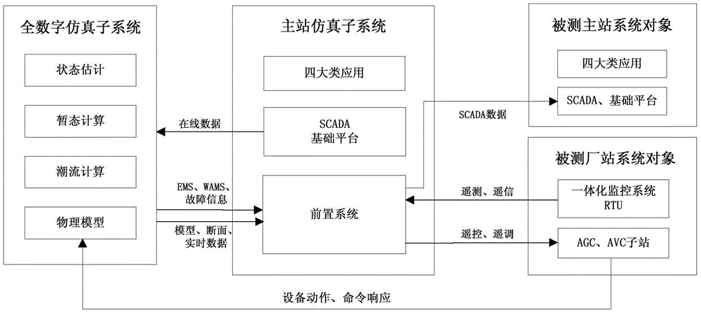 A simulation platform and simulation method for a scheduling automation system