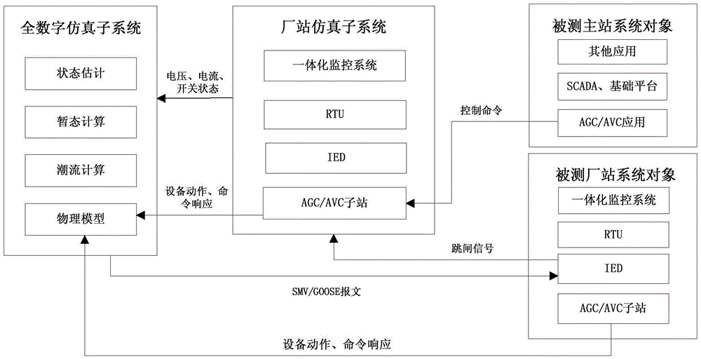 A simulation platform and simulation method for a scheduling automation system