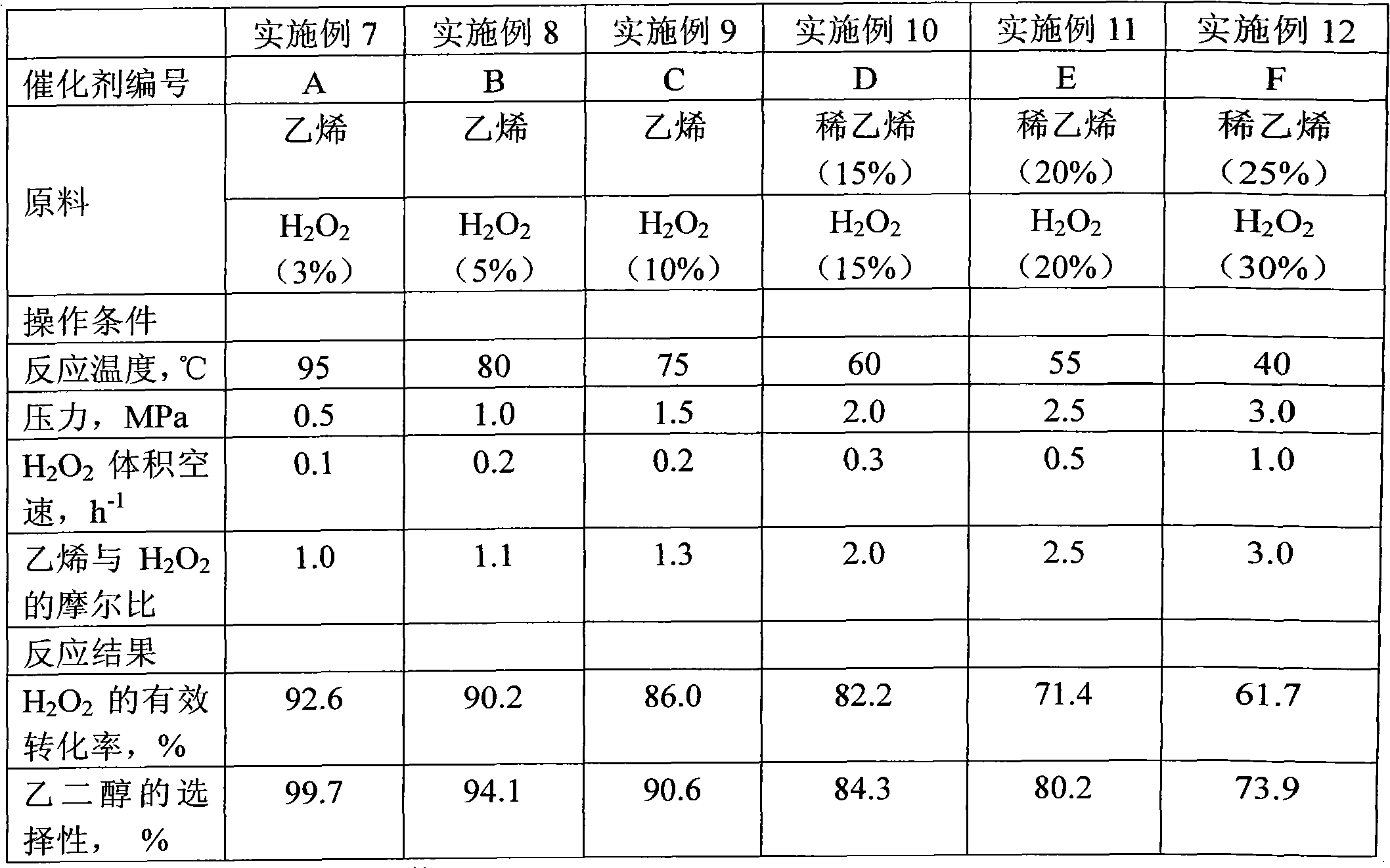 Method for preparing ethylene glycol from ethylene