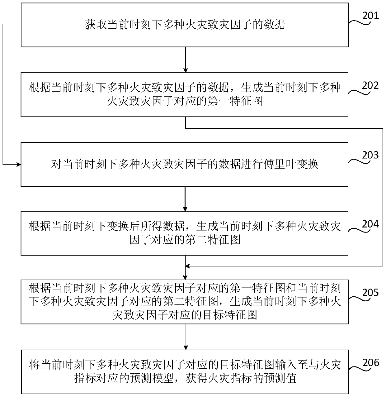 Fire index prediction method and device, readable storage medium and electronic equipment