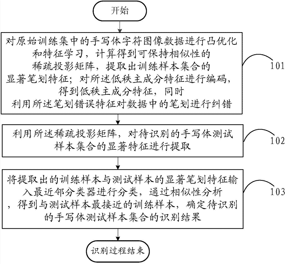 Method and system for extracting and identifying handwriting stroke features