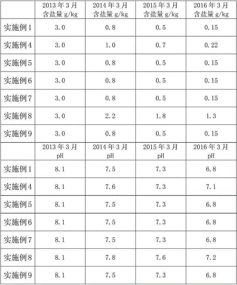 Saline-alkali soil improvement method based on rice planting