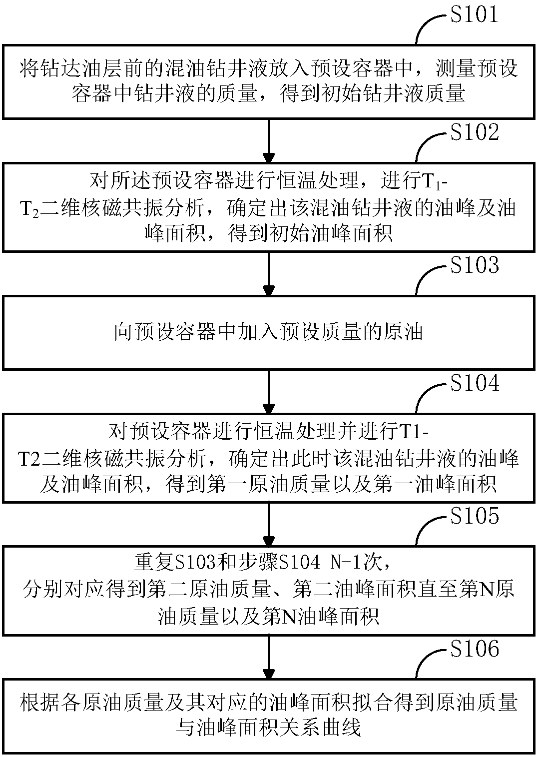 Judging and identifying method of drilling oil layer under condition of oil-emulsion drilling fluids