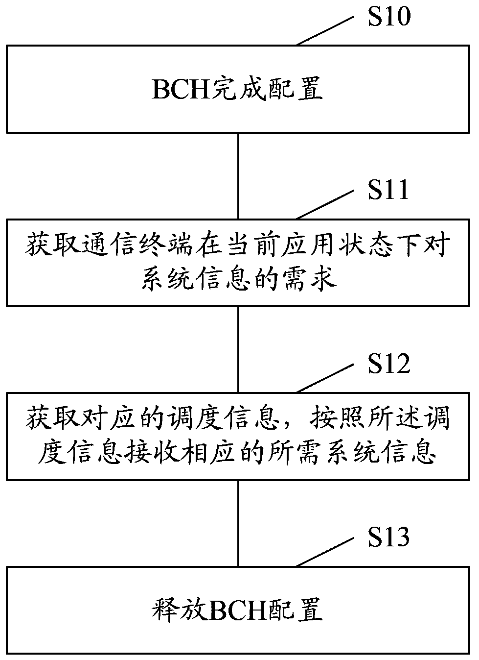 Communication terminal and its method and device for receiving system information