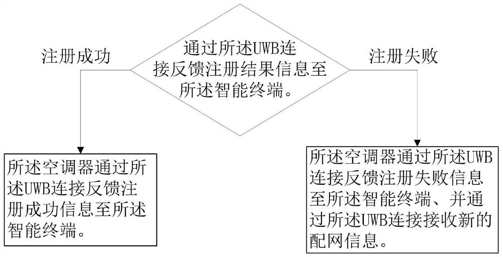 Air conditioner network distribution method and air conditioner network distribution control method, device and system