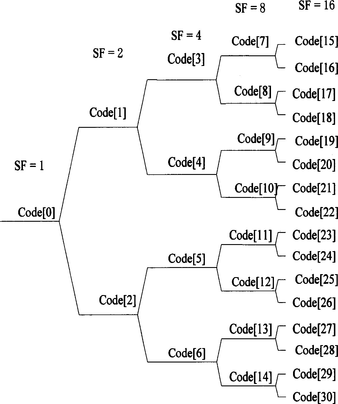 Wireless communication system channel adjusting method based on orthogonal variable spread-spectrum factor code