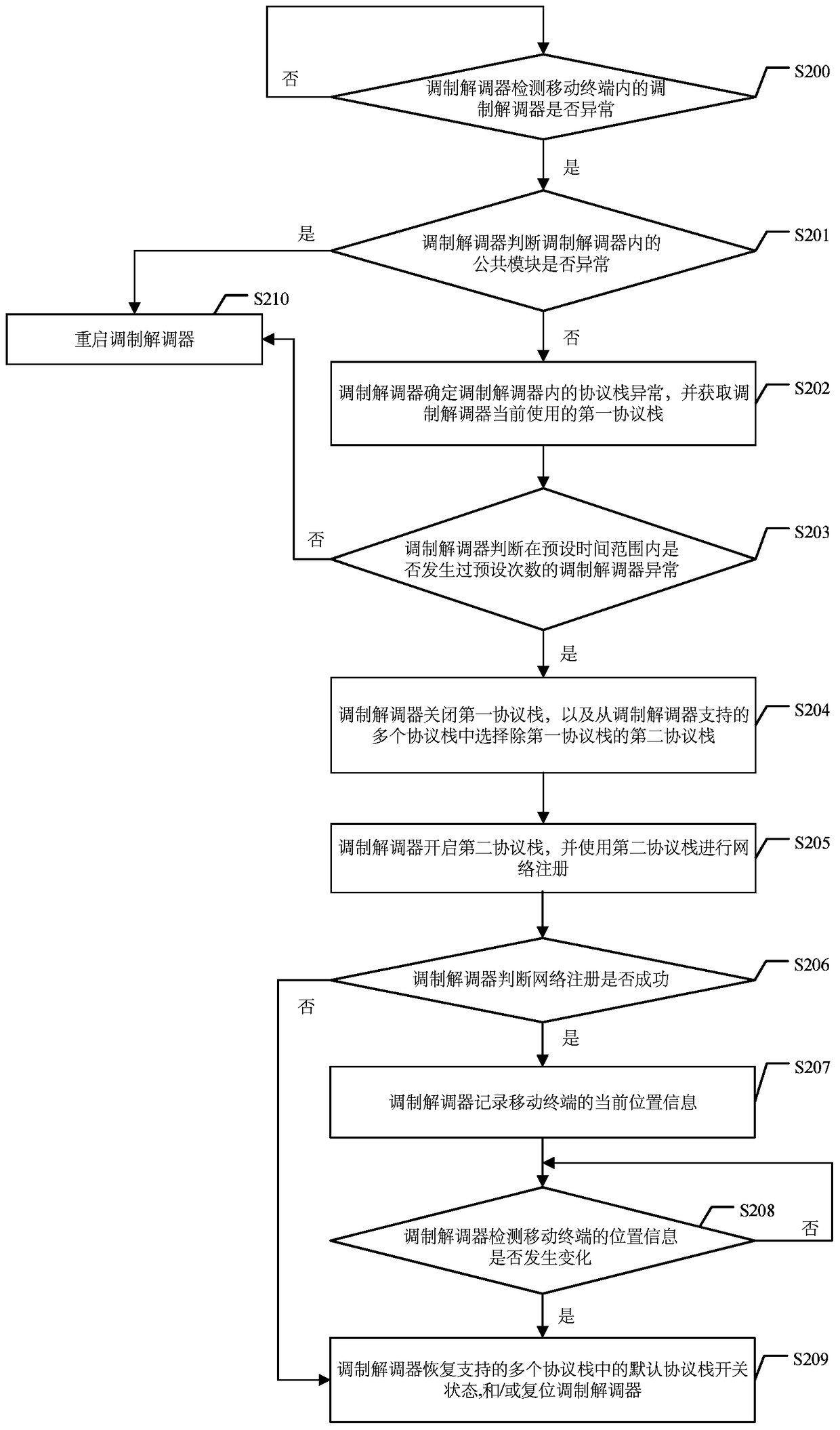 Method for processing abnormality of network communication function, modem and mobile terminal
