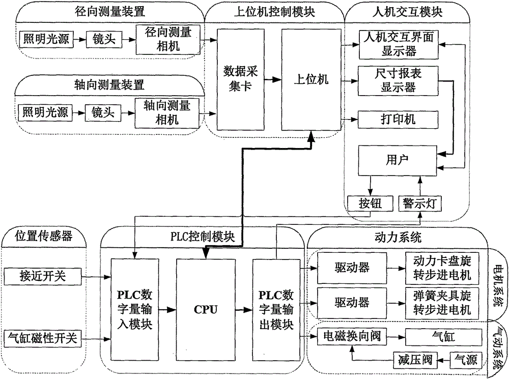 A multi-parameter visual measurement system for bearing inner ring based on comparative measurement method